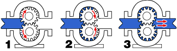 How External Gear Pump Works