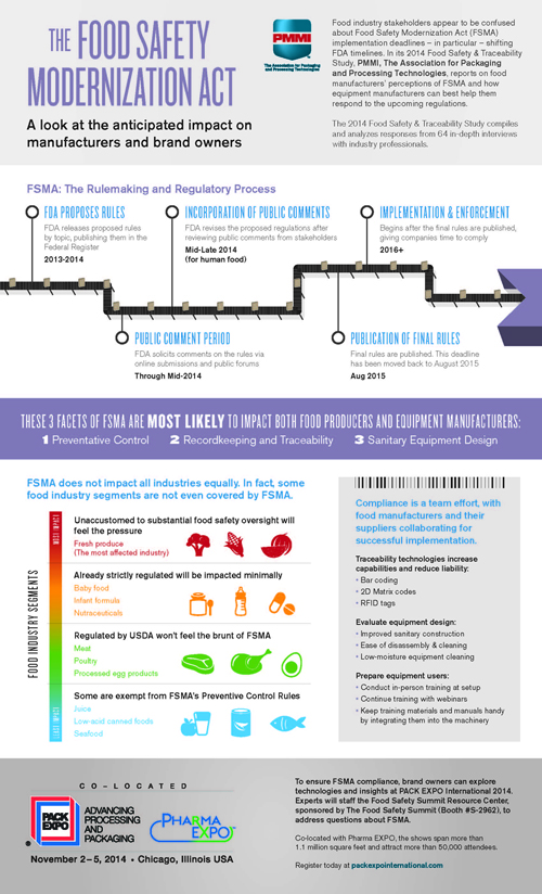 Food Safety Modernization Act (FSMA) and What It Means For You