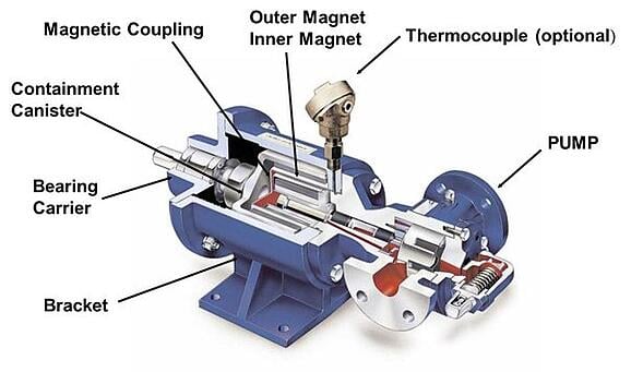 Magnetic Drive Pump