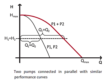 Pumps In Parallel - Curve