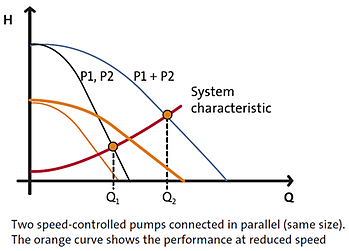 Pumps In Parallel with Control