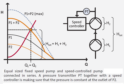 Pumps In Series with Control