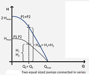 Pumps In Series - Curve