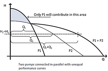 Different Pumps In Parallel - Curve
