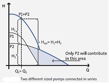 Different Pumps In Series - Curve