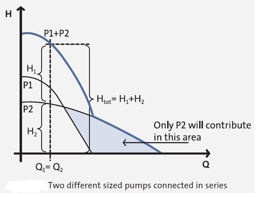 Different_Pumps_In_Series_Curve.png