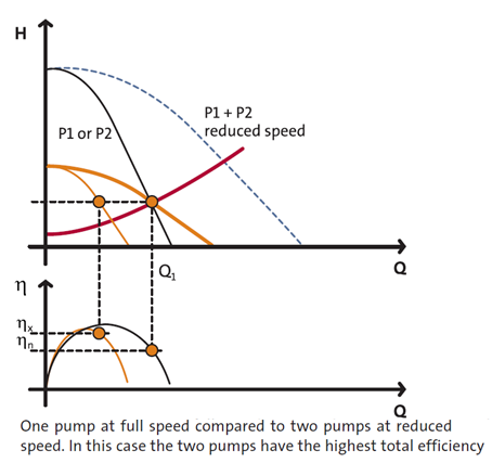 How To Operate Centrifugal Pumps In Series Or Parallel