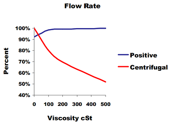 Flow_Rate_vs._Viscosity_in_PD_and_Cent_Pumps