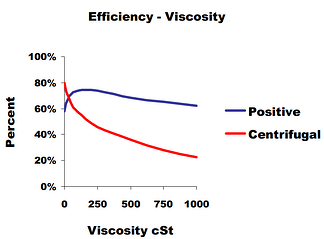 Efficiency_vs_Viscosity_in_PD_and_Cent_Pumps