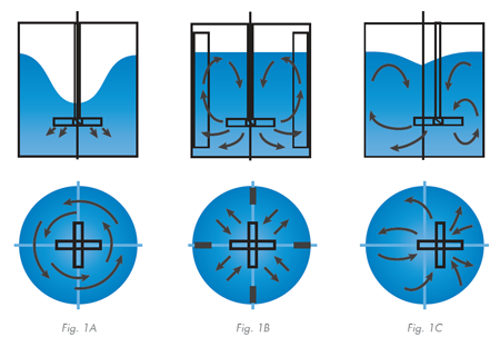 Introduction To Mixer Impellers & Flow Patterns