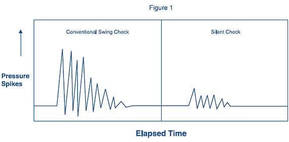 check-valve-pressure-graph