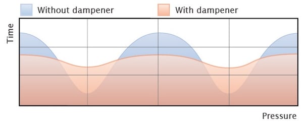 Pressure Flow With and Without Pulsation Dampener