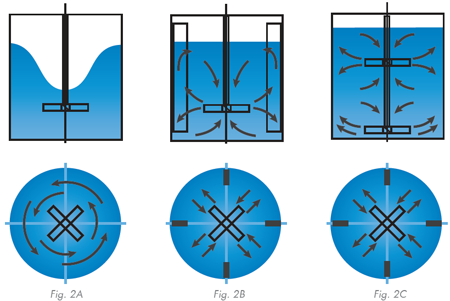 Introduction to Mixer Impellers & Flow Patterns