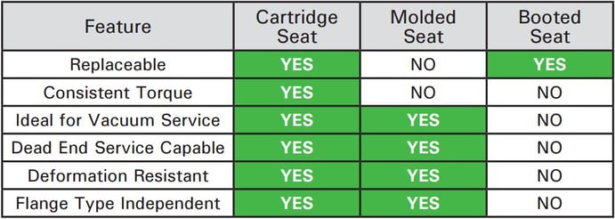 Cartridge Seat Comparison Chart