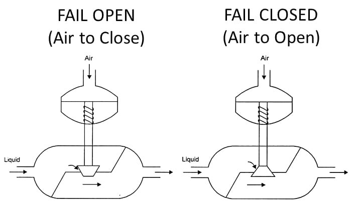 How to Choose a Fail Safe Position for your Valves