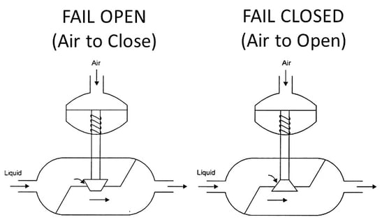 khác biệt giữa đầu actuator fail open và đầu actuator fail close