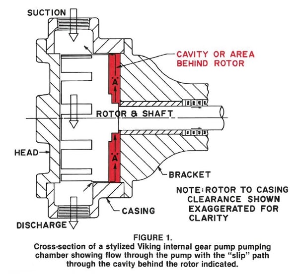 Viking Pump Gear Pump Slip