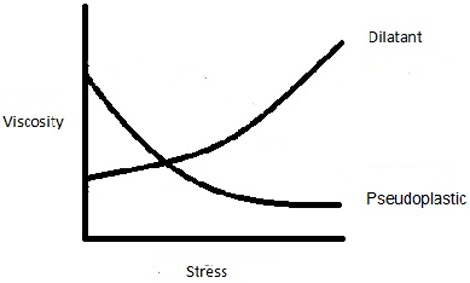 Dilatant vs. Psudoplastic Viscosity