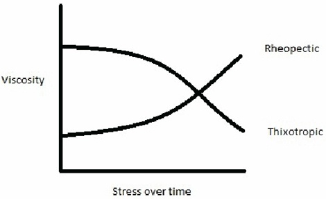 Rheopectic vs. Thixotropic Viscosity