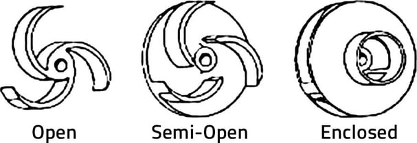 Open vs. Semi-Open vs. Enclosed Impellers
