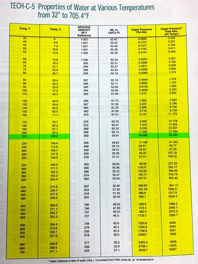 Properties of Water at Various Temperatures