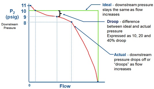 Regulator Droop