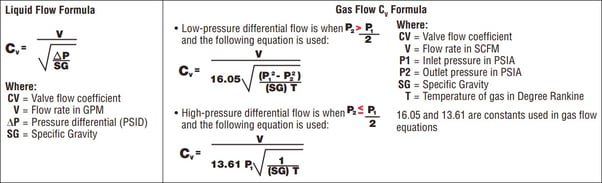 Liquid and Gas Valve Coefficient